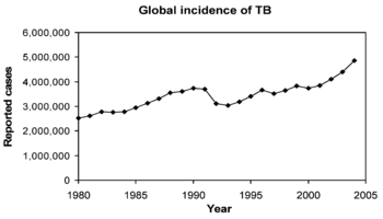 Shows an increase in the reported Cases of TB over the last 25 years 